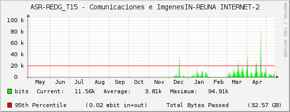 ASR-REDG_T15 - Comunicaciones e ImágenesIN-REUNA INTERNET-2