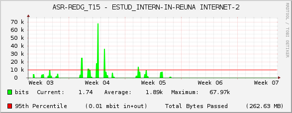 ASR-REDG_T15 - ESTUD_INTERN-IN-REUNA INTERNET-2