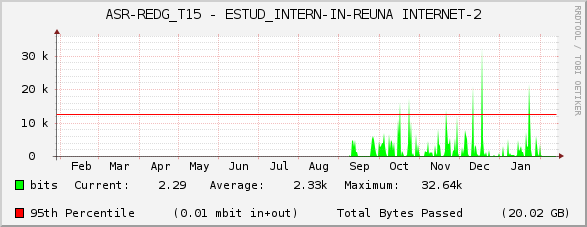 ASR-REDG_T15 - ESTUD_INTERN-IN-REUNA INTERNET-2