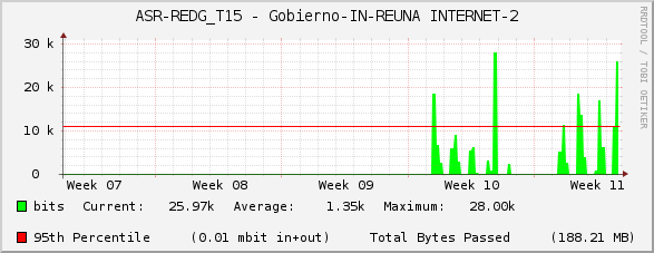 ASR-REDG_T15 - Gobierno-IN-REUNA INTERNET-2