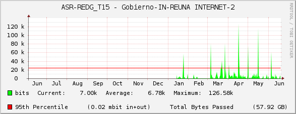 ASR-REDG_T15 - Gobierno-IN-REUNA INTERNET-2