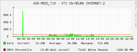 ASR-REDG_T15 - VTI-IN-REUNA INTERNET-2