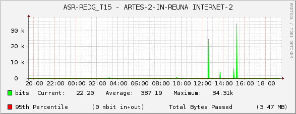 ASR-REDG_T15 - ARTES-2-IN-REUNA INTERNET-2