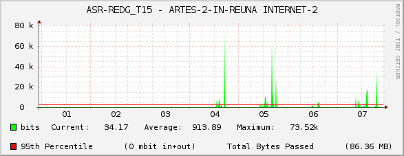 ASR-REDG_T15 - ARTES-2-IN-REUNA INTERNET-2