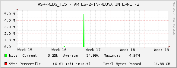 ASR-REDG_T15 - ARTES-2-IN-REUNA INTERNET-2