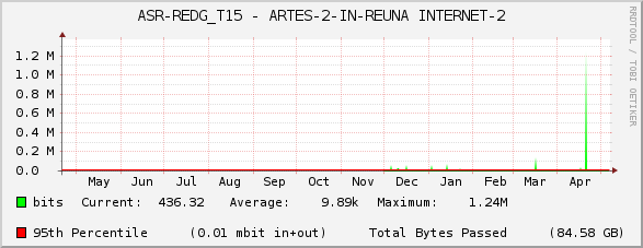 ASR-REDG_T15 - ARTES-2-IN-REUNA INTERNET-2