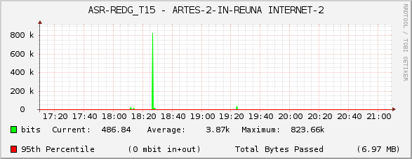 ASR-REDG_T15 - ARTES-2-IN-REUNA INTERNET-2