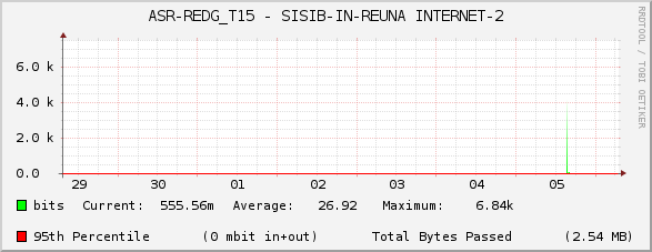 ASR-REDG_T15 - SISIB-IN-REUNA INTERNET-2