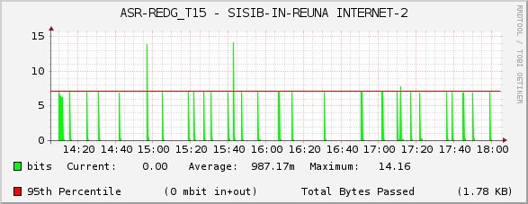 ASR-REDG_T15 - SISIB-IN-REUNA INTERNET-2