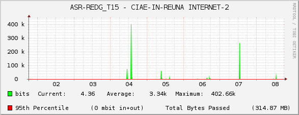 ASR-REDG_T15 - CIAE-IN-REUNA INTERNET-2