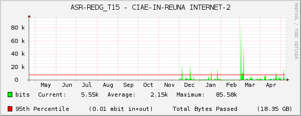ASR-REDG_T15 - CIAE-IN-REUNA INTERNET-2