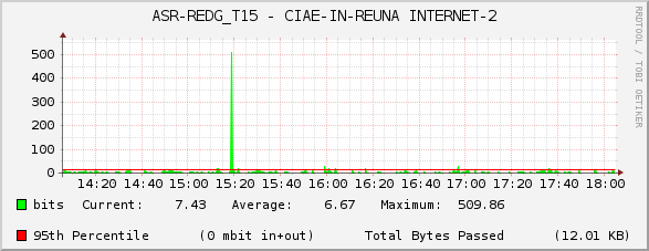 ASR-REDG_T15 - CIAE-IN-REUNA INTERNET-2
