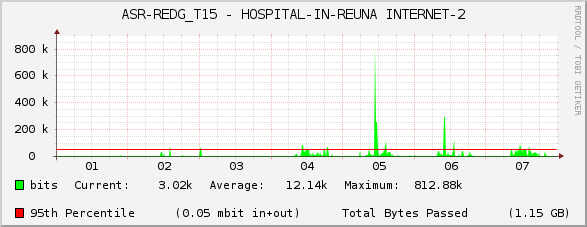 ASR-REDG_T15 - HOSPITAL-IN-REUNA INTERNET-2