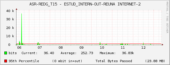 ASR-REDG_T15 - ESTUD_INTERN-OUT-REUNA INTERNET-2