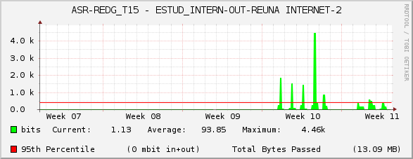 ASR-REDG_T15 - ESTUD_INTERN-OUT-REUNA INTERNET-2