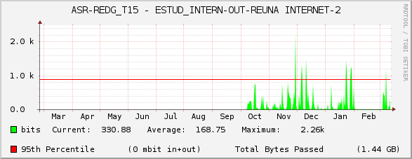 ASR-REDG_T15 - ESTUD_INTERN-OUT-REUNA INTERNET-2