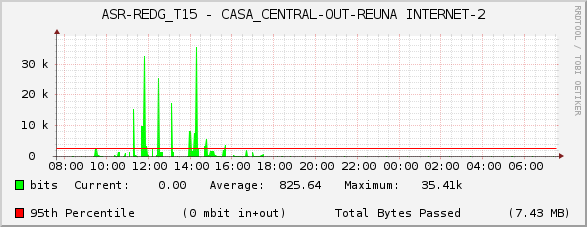 ASR-REDG_T15 - CASA_CENTRAL-OUT-REUNA INTERNET-2