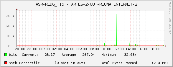 ASR-REDG_T15 - ARTES-2-OUT-REUNA INTERNET-2