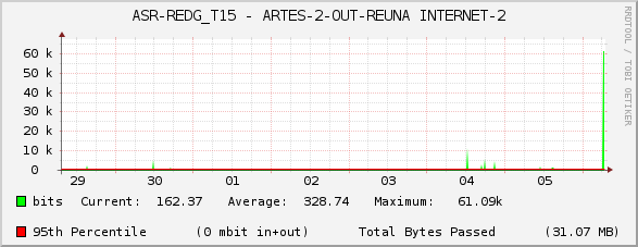 ASR-REDG_T15 - ARTES-2-OUT-REUNA INTERNET-2