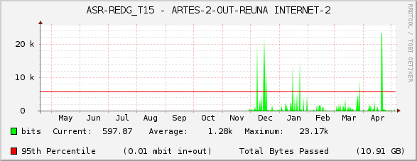 ASR-REDG_T15 - ARTES-2-OUT-REUNA INTERNET-2
