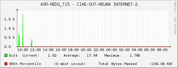 ASR-REDG_T15 - CIAE-OUT-REUNA INTERNET-2