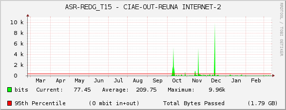 ASR-REDG_T15 - CIAE-OUT-REUNA INTERNET-2