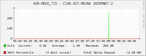 ASR-REDG_T15 - CIAE-OUT-REUNA INTERNET-2