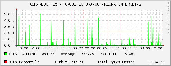 ASR-REDG_T15 - ARQUITECTURA-OUT-REUNA INTERNET-2