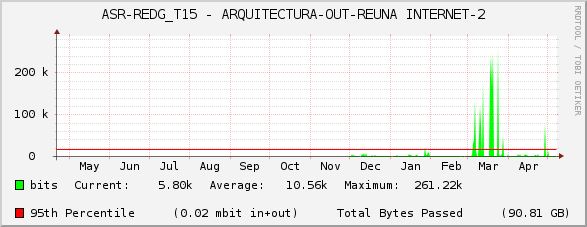 ASR-REDG_T15 - ARQUITECTURA-OUT-REUNA INTERNET-2