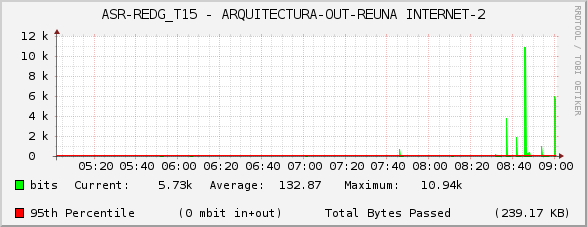 ASR-REDG_T15 - ARQUITECTURA-OUT-REUNA INTERNET-2