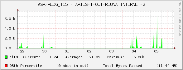 ASR-REDG_T15 - ARTES-1-OUT-REUNA INTERNET-2