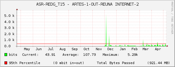 ASR-REDG_T15 - ARTES-1-OUT-REUNA INTERNET-2