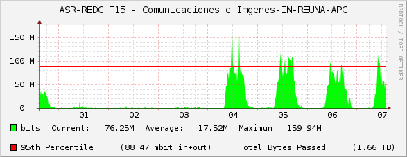 ASR-REDG_T15 - Comunicaciones e Imágenes-IN-REUNA-APC