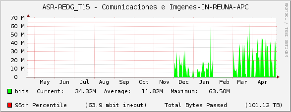 ASR-REDG_T15 - Comunicaciones e Imágenes-IN-REUNA-APC