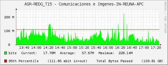 ASR-REDG_T15 - Comunicaciones e Imágenes-IN-REUNA-APC