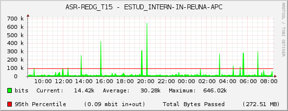 ASR-REDG_T15 - ESTUD_INTERN-IN-REUNA-APC