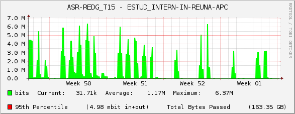 ASR-REDG_T15 - ESTUD_INTERN-IN-REUNA-APC