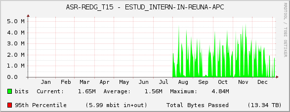 ASR-REDG_T15 - ESTUD_INTERN-IN-REUNA-APC