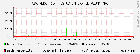 ASR-REDG_T15 - ESTUD_INTERN-IN-REUNA-APC