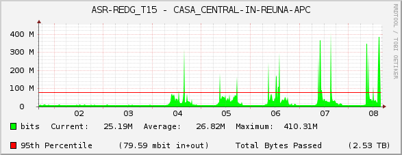 ASR-REDG_T15 - CASA_CENTRAL-IN-REUNA-APC
