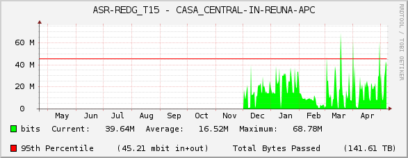 ASR-REDG_T15 - CASA_CENTRAL-IN-REUNA-APC