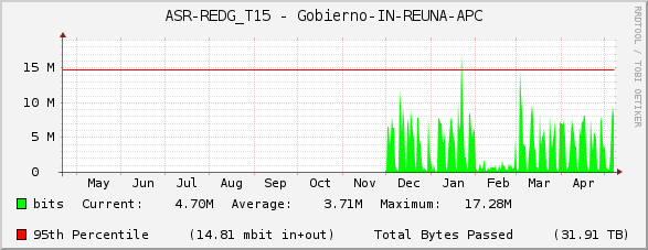 ASR-REDG_T15 - Gobierno-IN-REUNA-APC