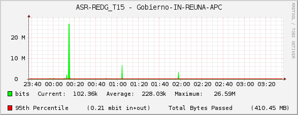 ASR-REDG_T15 - Gobierno-IN-REUNA-APC