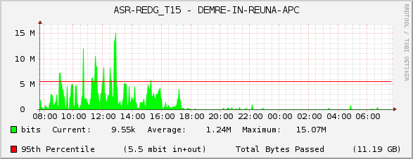 ASR-REDG_T15 - DEMRE-IN-REUNA-APC