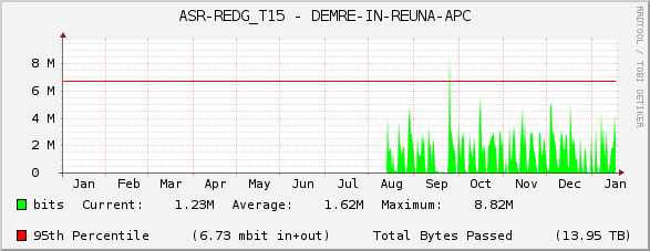 ASR-REDG_T15 - DEMRE-IN-REUNA-APC