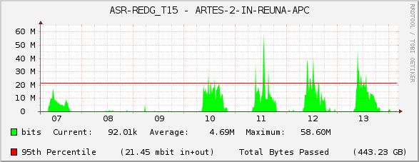 ASR-REDG_T15 - ARTES-2-IN-REUNA-APC