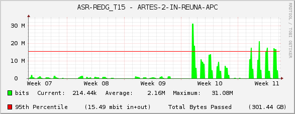 ASR-REDG_T15 - ARTES-2-IN-REUNA-APC