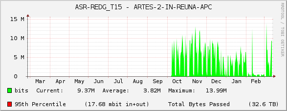 ASR-REDG_T15 - ARTES-2-IN-REUNA-APC