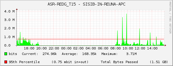ASR-REDG_T15 - SISIB-IN-REUNA-APC