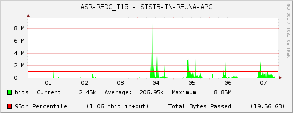 ASR-REDG_T15 - SISIB-IN-REUNA-APC